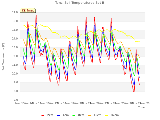 plot of Tonzi Soil Temperatures Set B