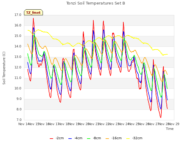 plot of Tonzi Soil Temperatures Set B