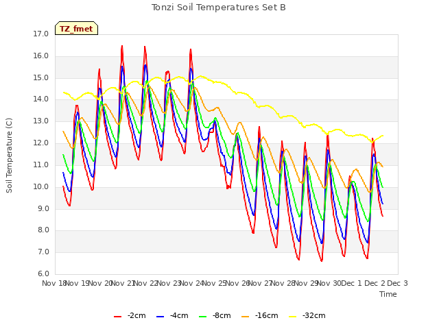 plot of Tonzi Soil Temperatures Set B