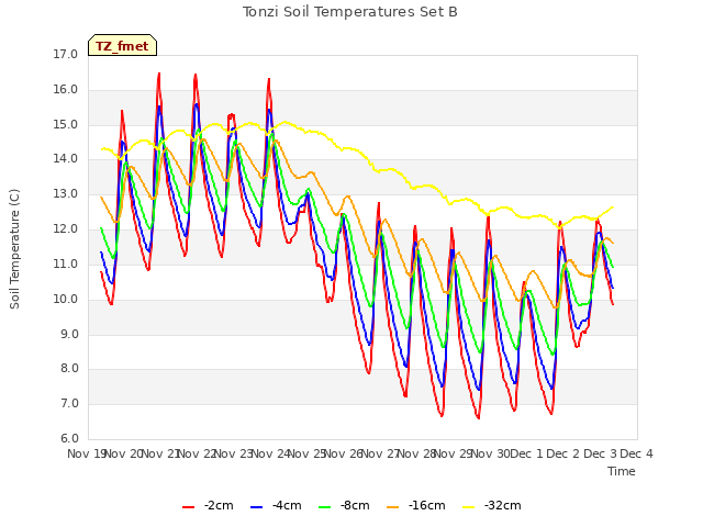 plot of Tonzi Soil Temperatures Set B