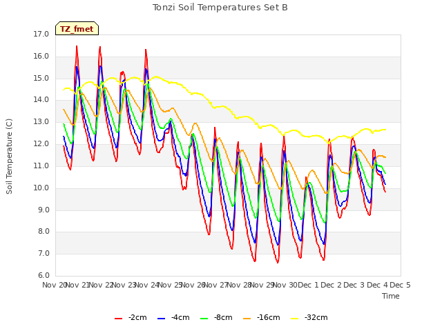 plot of Tonzi Soil Temperatures Set B