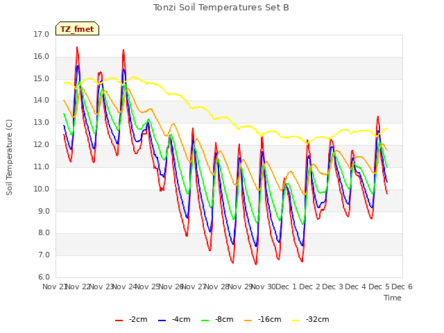 plot of Tonzi Soil Temperatures Set B