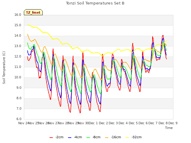 plot of Tonzi Soil Temperatures Set B
