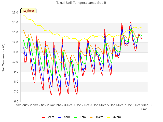 plot of Tonzi Soil Temperatures Set B