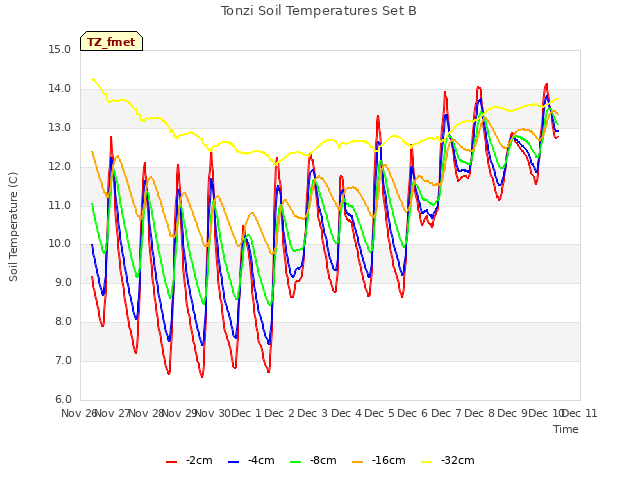 plot of Tonzi Soil Temperatures Set B