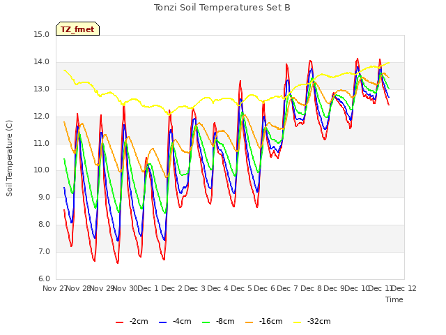 plot of Tonzi Soil Temperatures Set B
