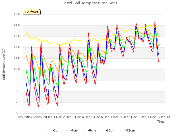 plot of Tonzi Soil Temperatures Set B