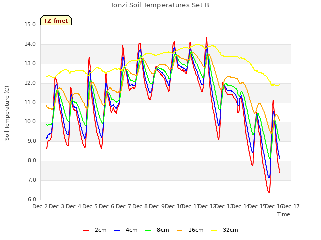 plot of Tonzi Soil Temperatures Set B