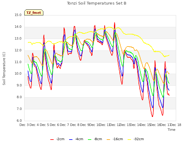 plot of Tonzi Soil Temperatures Set B