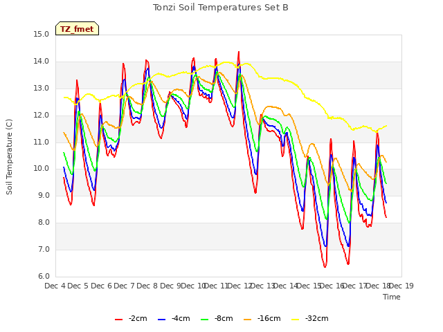plot of Tonzi Soil Temperatures Set B