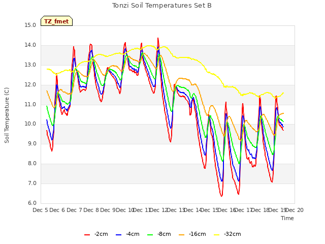 plot of Tonzi Soil Temperatures Set B