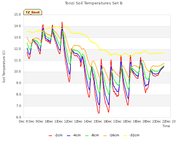 plot of Tonzi Soil Temperatures Set B