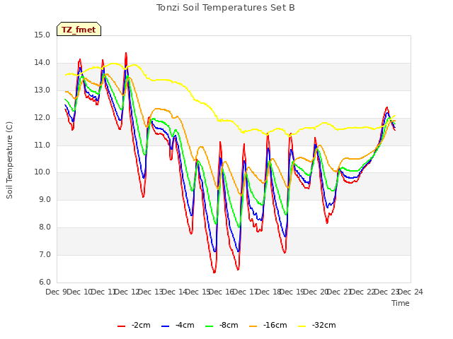 plot of Tonzi Soil Temperatures Set B