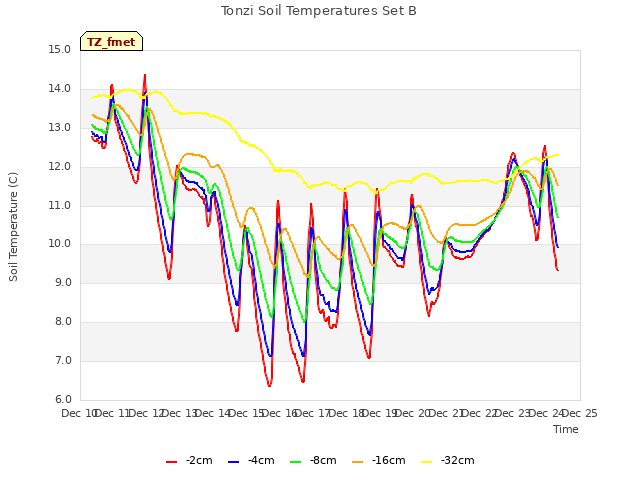 plot of Tonzi Soil Temperatures Set B