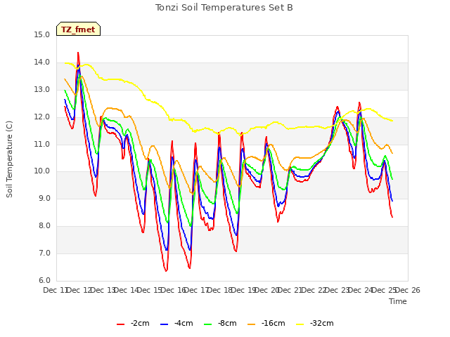 plot of Tonzi Soil Temperatures Set B