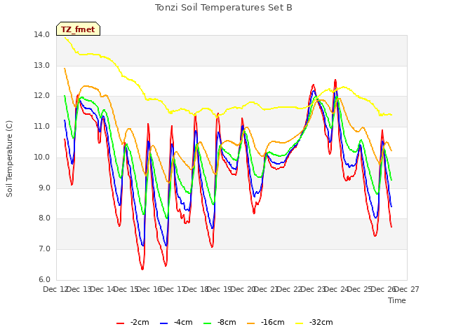 plot of Tonzi Soil Temperatures Set B