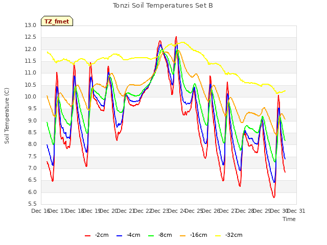 plot of Tonzi Soil Temperatures Set B