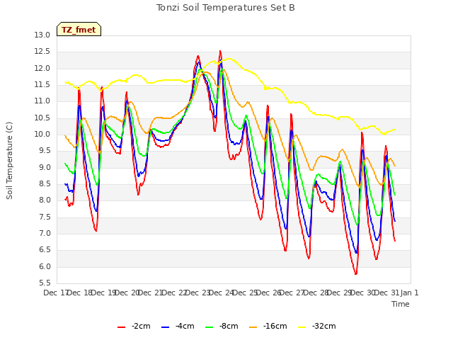 plot of Tonzi Soil Temperatures Set B