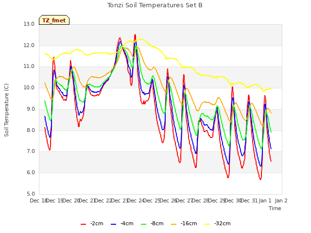 plot of Tonzi Soil Temperatures Set B