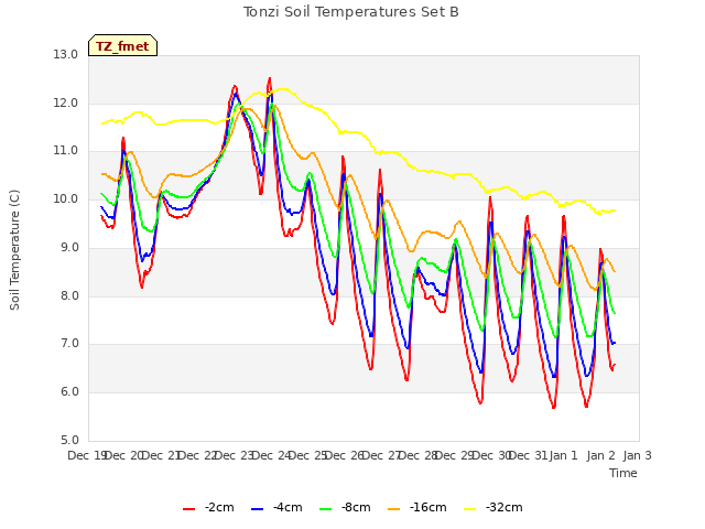 plot of Tonzi Soil Temperatures Set B