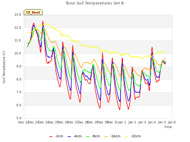 plot of Tonzi Soil Temperatures Set B