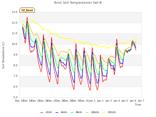 plot of Tonzi Soil Temperatures Set B