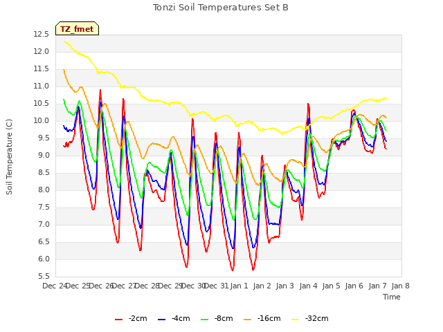 plot of Tonzi Soil Temperatures Set B