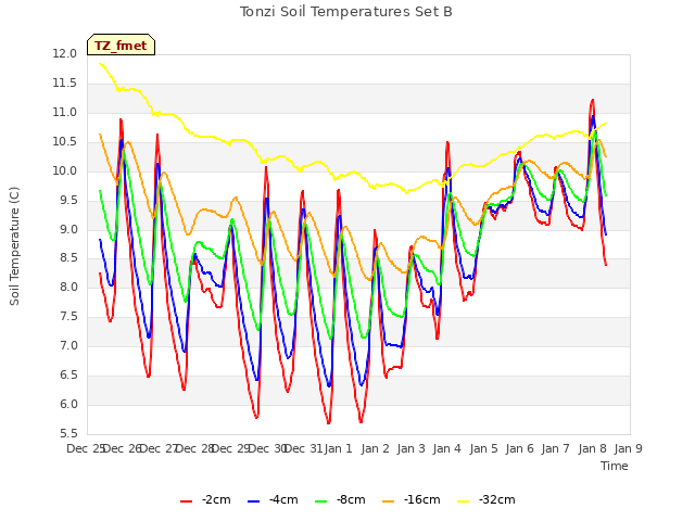 plot of Tonzi Soil Temperatures Set B