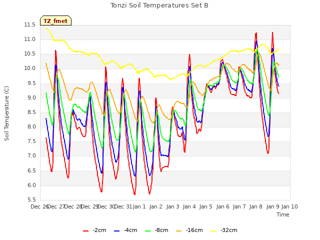 plot of Tonzi Soil Temperatures Set B