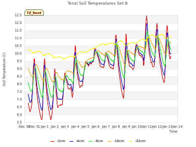 plot of Tonzi Soil Temperatures Set B