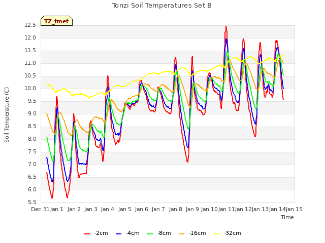 plot of Tonzi Soil Temperatures Set B