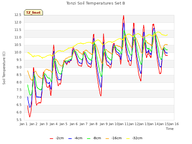 plot of Tonzi Soil Temperatures Set B