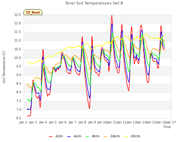 plot of Tonzi Soil Temperatures Set B