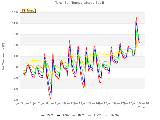 plot of Tonzi Soil Temperatures Set B