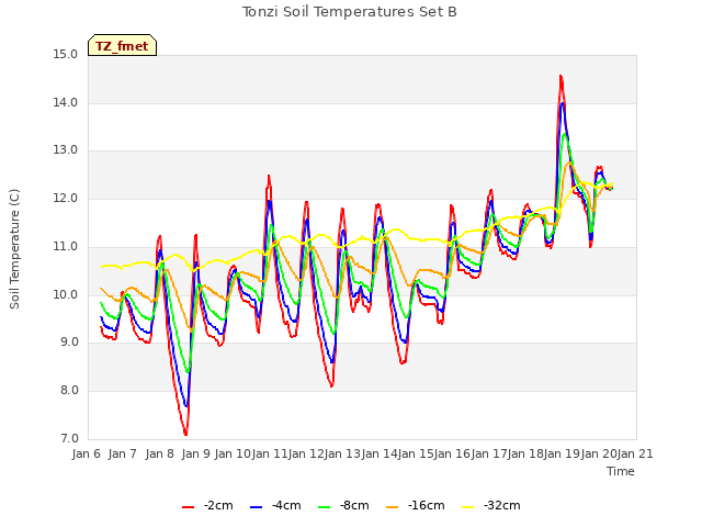 plot of Tonzi Soil Temperatures Set B