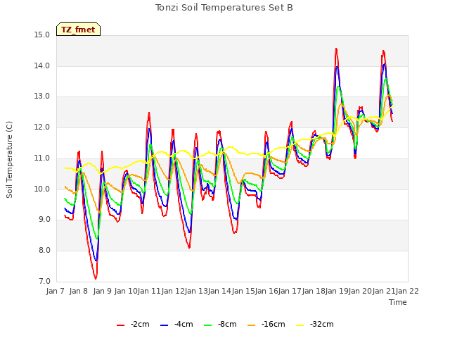 plot of Tonzi Soil Temperatures Set B