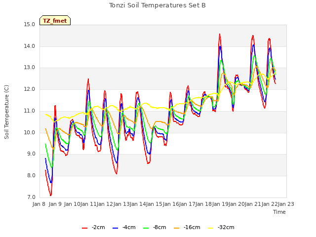 plot of Tonzi Soil Temperatures Set B