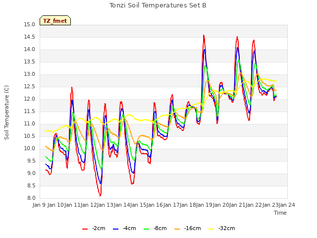 plot of Tonzi Soil Temperatures Set B