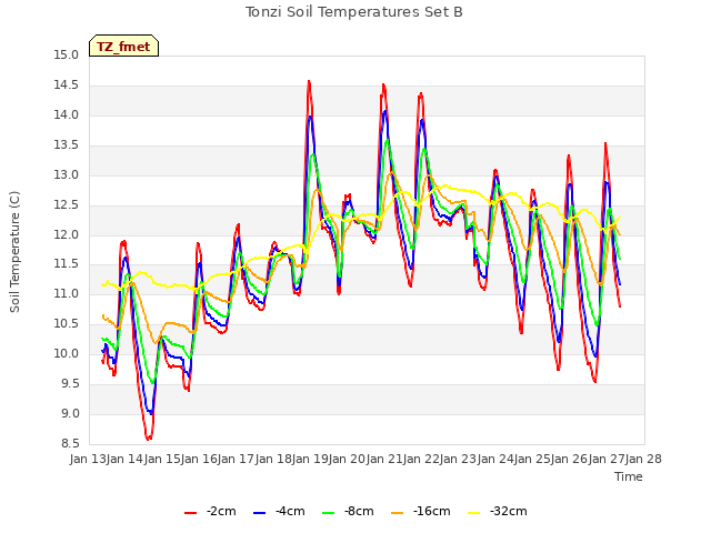 plot of Tonzi Soil Temperatures Set B