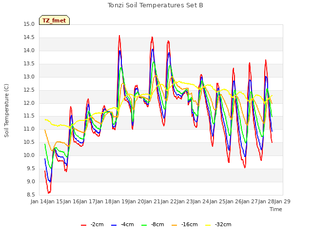 plot of Tonzi Soil Temperatures Set B