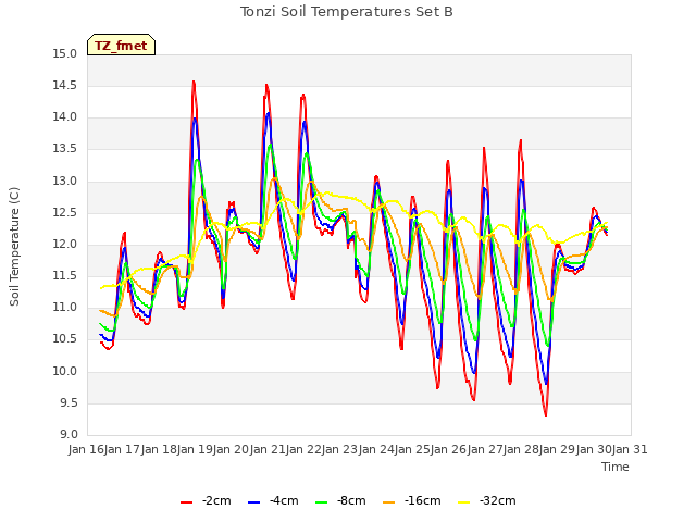 plot of Tonzi Soil Temperatures Set B