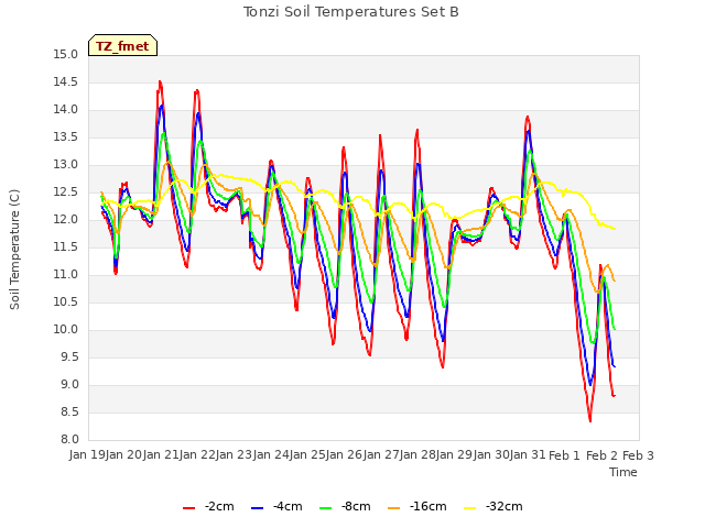 plot of Tonzi Soil Temperatures Set B