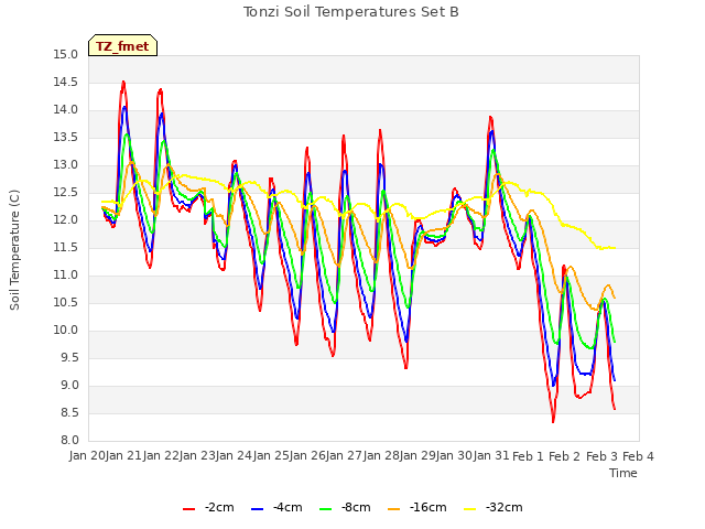 plot of Tonzi Soil Temperatures Set B