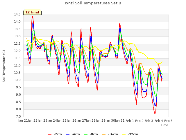 plot of Tonzi Soil Temperatures Set B