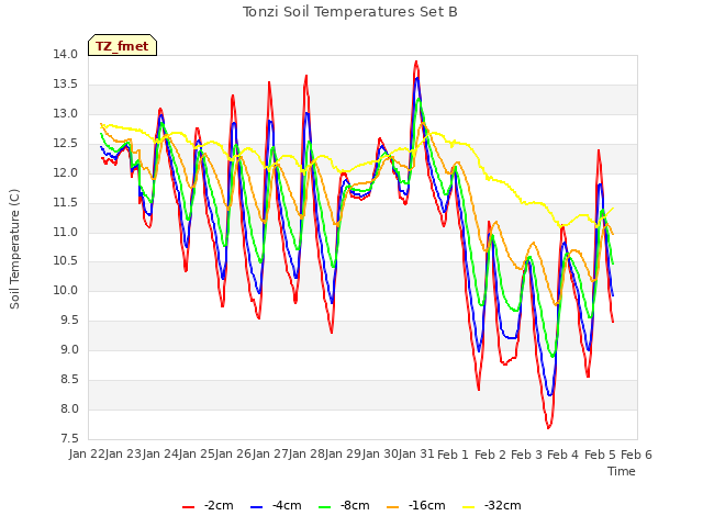 plot of Tonzi Soil Temperatures Set B