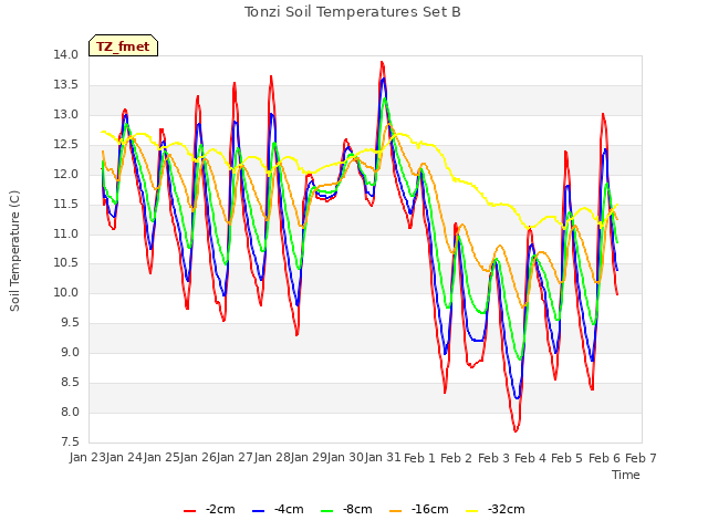 plot of Tonzi Soil Temperatures Set B