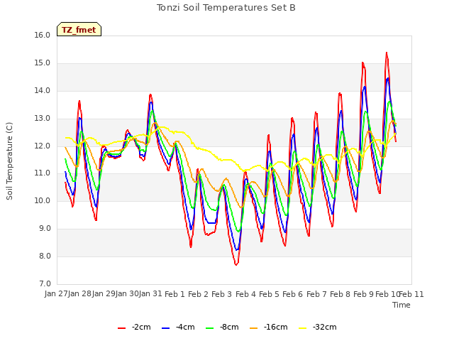 plot of Tonzi Soil Temperatures Set B