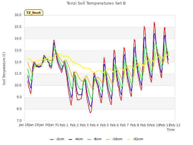 plot of Tonzi Soil Temperatures Set B