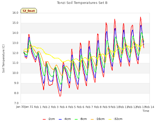 plot of Tonzi Soil Temperatures Set B