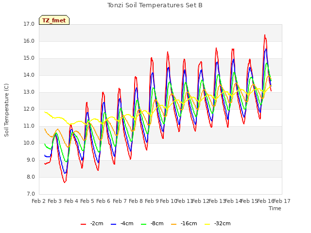 plot of Tonzi Soil Temperatures Set B